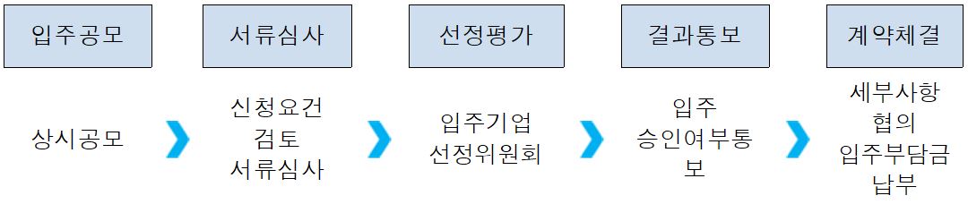 입주 신청